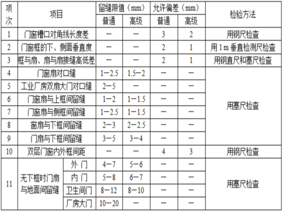 学校项目教职工宿舍楼门窗工程施工方案-木门窗安装的留缝限值、允许偏差和检验方法