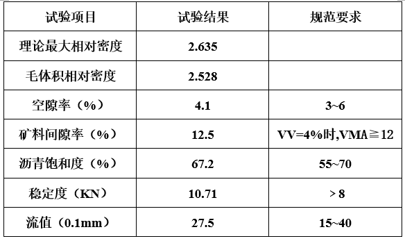 下面层开工报告资料下载-粗粒式沥青混凝土下面层生产配合比设计报告