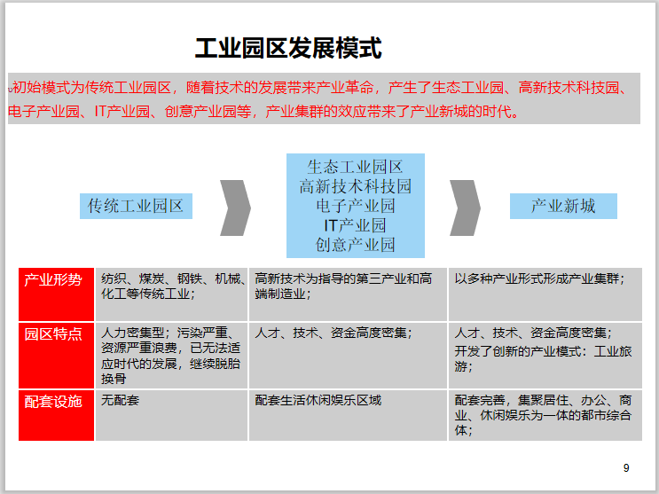 工业园区改造模型su资料下载-国内外工业园区发展模式升级转型研究_2020