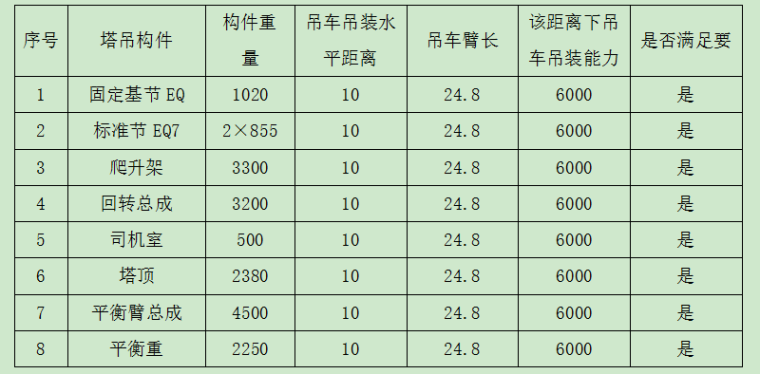 塔吊安装安全专项施工方案-1#塔吊构件吊装受力分析