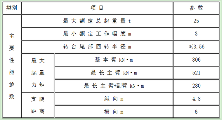 塔吊安装安全专项施工方案-25T汽车吊基本参数