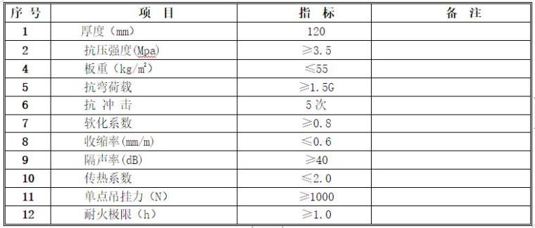 医院工程分院项目轻质隔墙施工方案-轻质隔墙条板主要技术性能