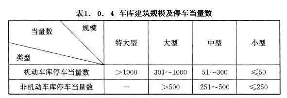 地下车库cad双层资料下载-地下车库设计常见问题总结