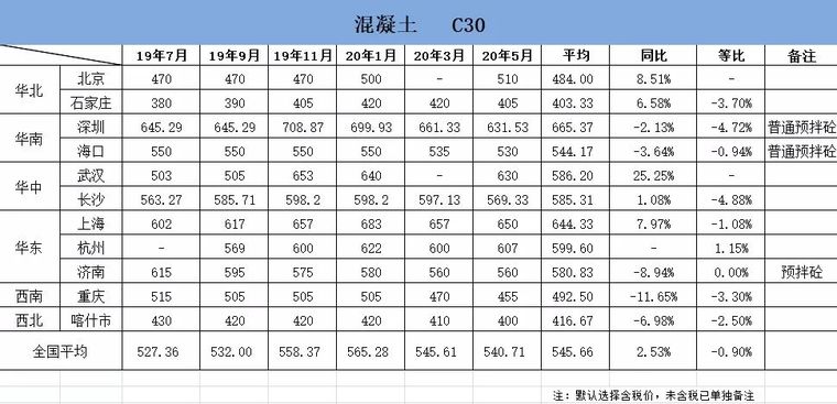 建材工程预算定额资料下载-全国各地主要建材价格走势