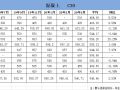 全国各地主要建材价格走势