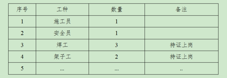 电梯井整体提升搭设安全专项施工方案-人员准备