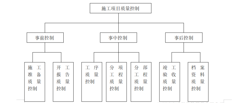 住宅楼项目室内精装修工程施工组织设计-08 阶段性质量控制