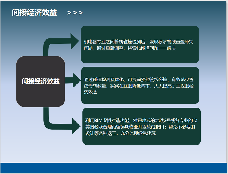 BIM技术在深圳地铁机电安装工程中的应用-间接经济效益