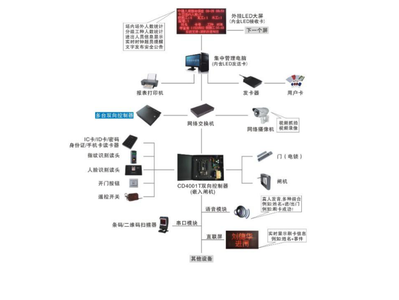 人员实名制子系统图