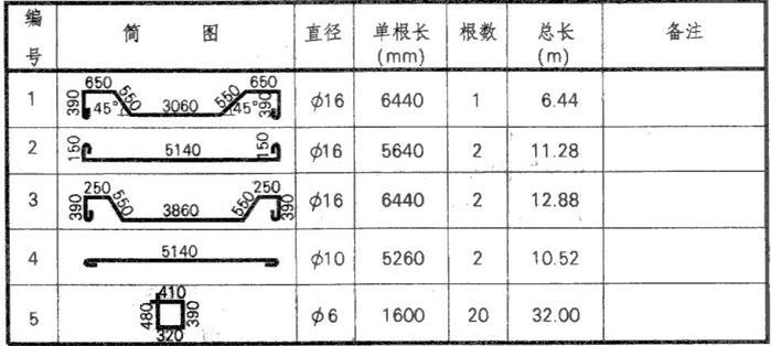 水利工程图的表达方法与识读-钢筋明细表