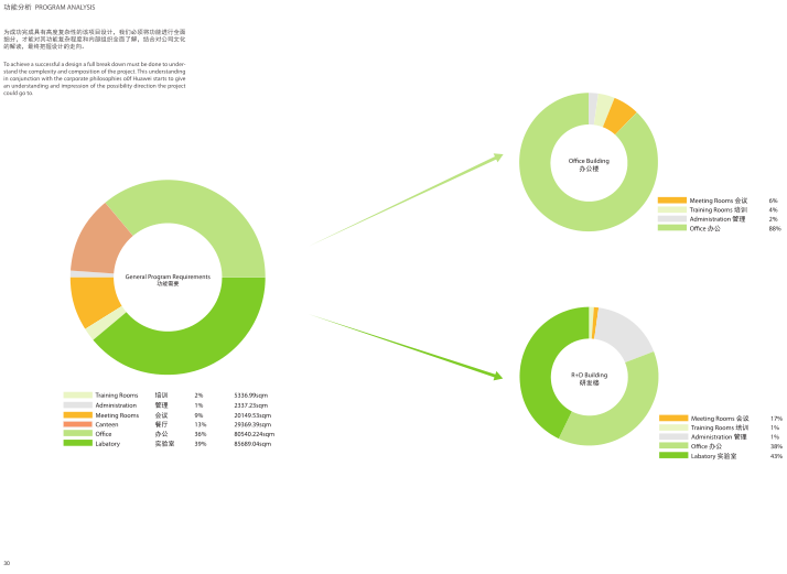 华为成都产业园区二期建筑设计方案文本2019-功能分析