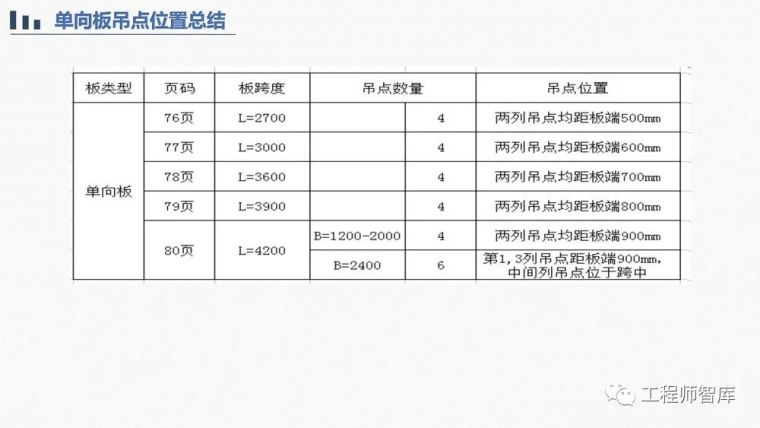 桁架钢筋混凝土叠合板60mm厚度底板培训PPT_54