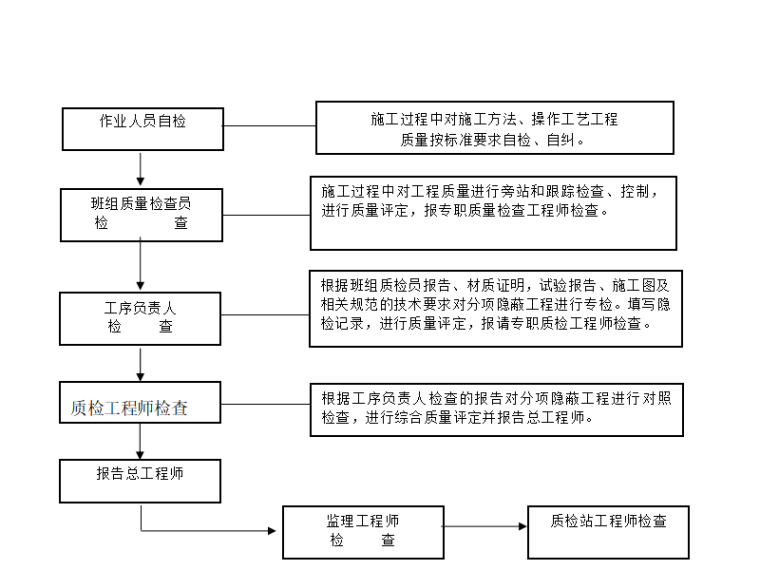 [福建]跨高速公路车行天桥施工组织设计-关键工序质量检查程序