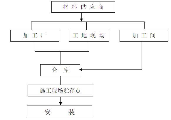 房屋建筑外墙干挂石材幕墙施工方案-物资材料运输基本路线