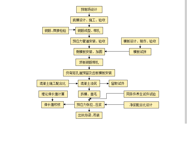 后张法施工流程图图片