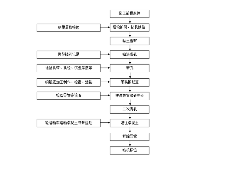 [福建]跨高速公路车行天桥施工组织设计-施工工艺流程图