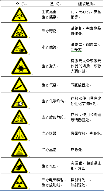 试验室实验资料下载-试验干货 | 试验室常用标识大全