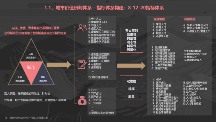 搞懂一个城市的房地产市场，用这套方法论！_3