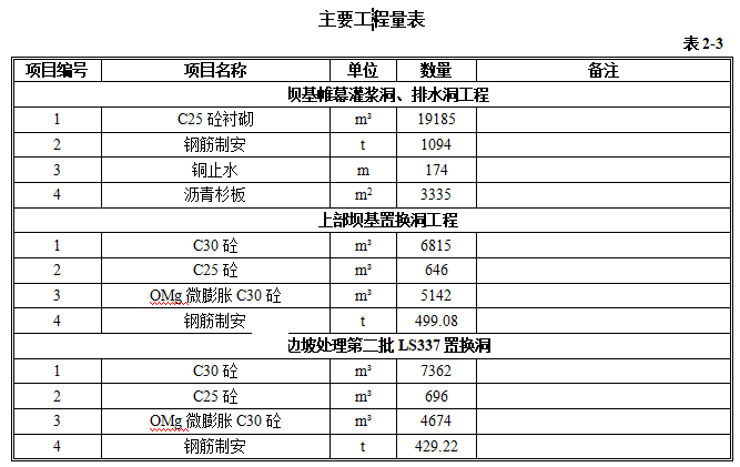 拱坝坝肩边坡洞室砼衬砌施工组织设计-主要工程量表