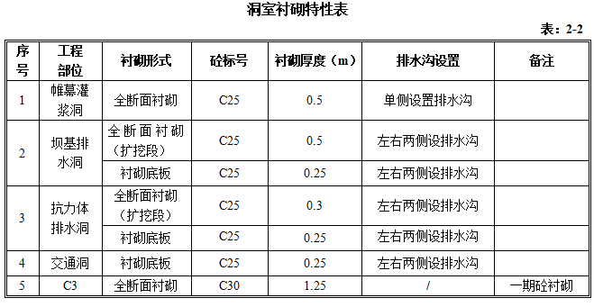 拱坝坝肩边坡洞室砼衬砌施工组织设计-洞室衬砌特性表