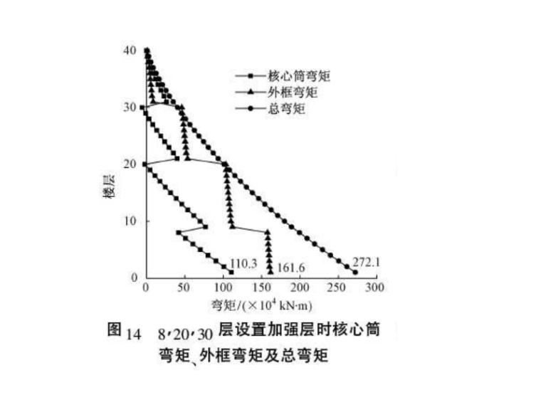 带加强层结构算例资料下载-利用加强层调节框筒结构核心筒弯矩