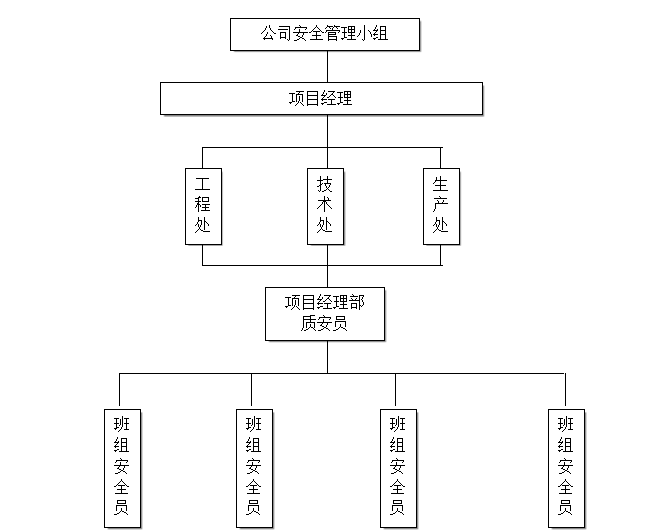 02 安全生產管理保證體系