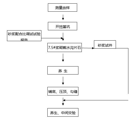 路基边坡加固防护施工方案