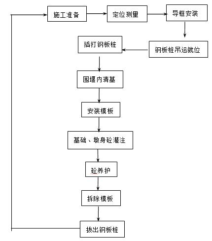 钢板桩围堰施工方法与施工工艺