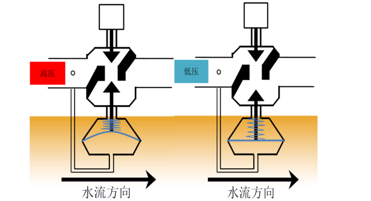 空调水系统压差平衡调试施工工法申报材料-04 压差无关型电动调节阀工艺原理