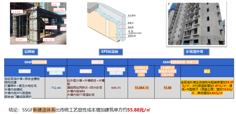 知名地产SSGF新建造体系成本浅析(图文丰富)-SSGF新建造体系专项分析-全砼现浇外墙