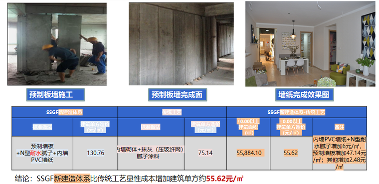 知名地产SSGF新建造体系成本浅析(图文丰富)-SSGF新建造体系专项分析-预制板墙+墙纸