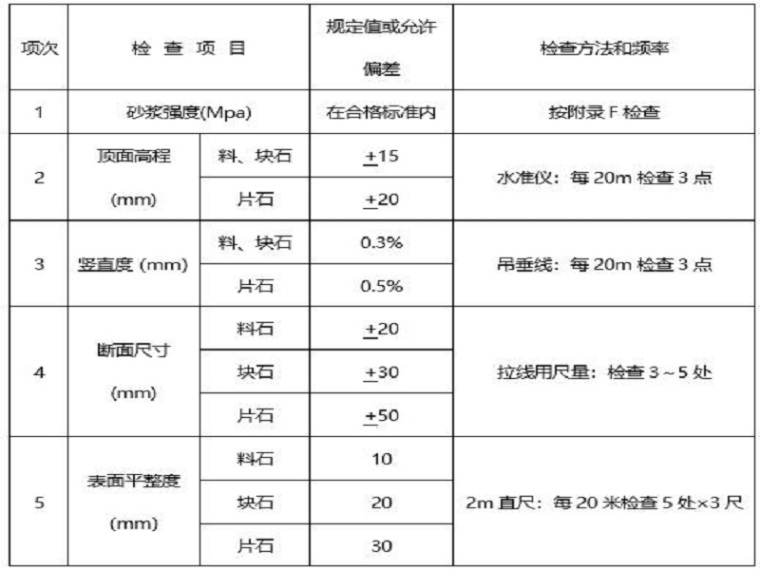 公路片石拱形护坡PPT资料下载-公路浆砌片石护坡施工方案