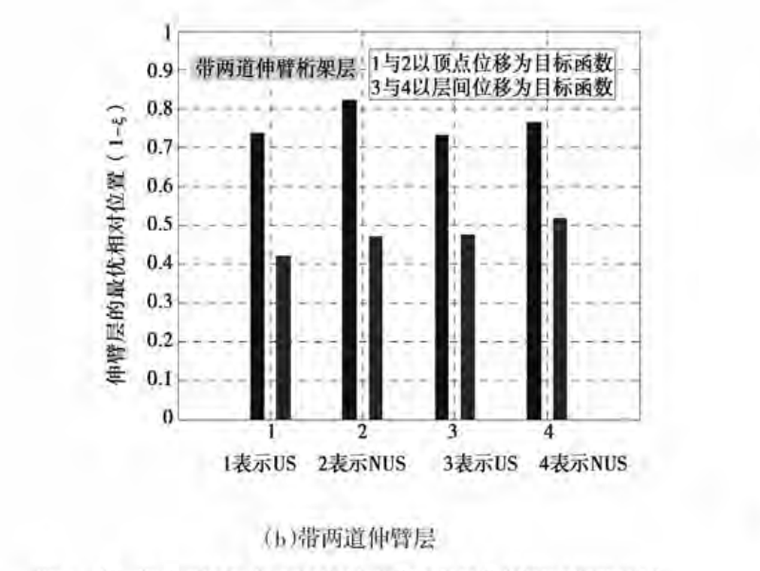 变截面框筒结构中最优伸臂层位置研究2018-变截面结构在不同目标函数时的最优伸臂层位置比较