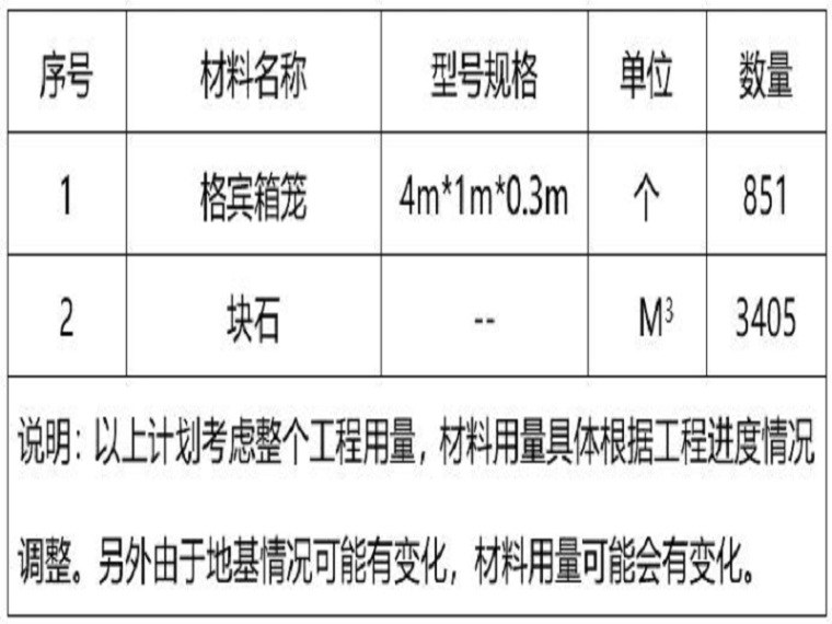 格宾石笼护坡施工方法资料下载-格宾网石笼专项施工方案