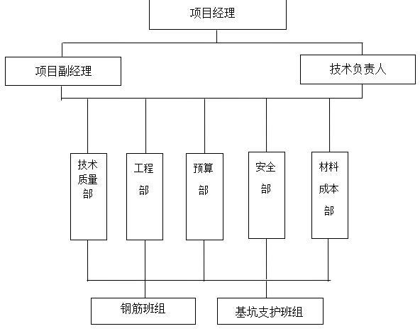 管廊基坑支护专项施工方案-项目管理体系