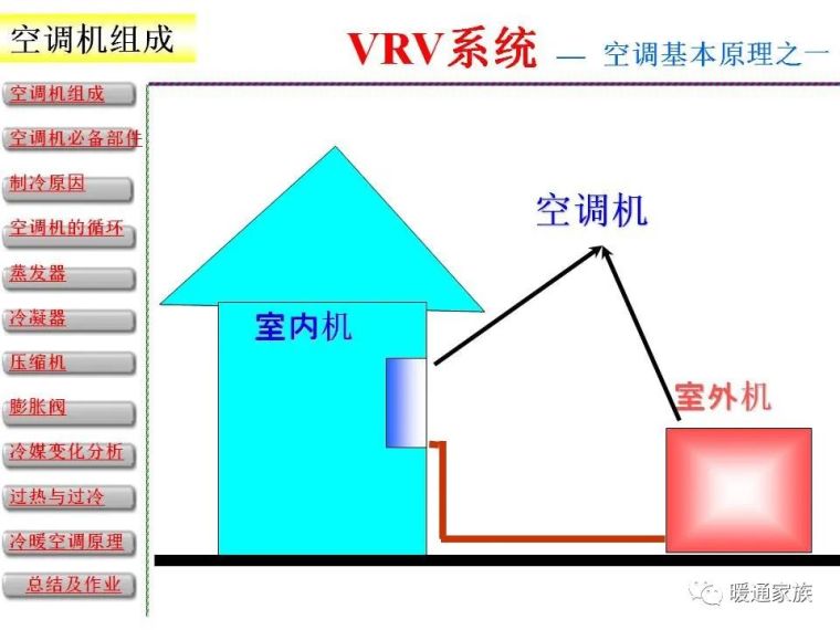 vrv空调安装培训资料下载-图解VRV空调系统原理