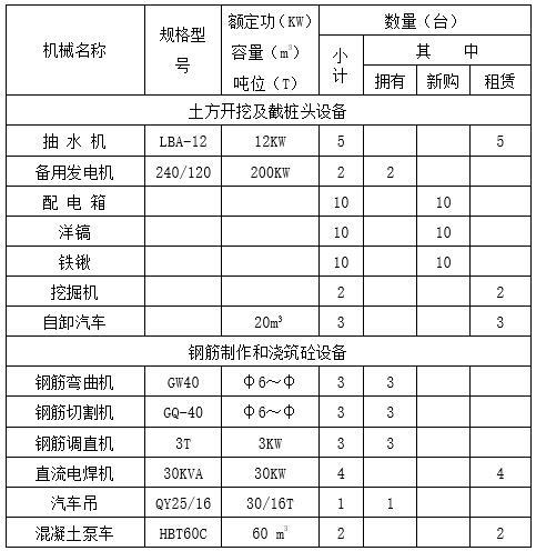 悬臂式挡土墙主体及附属工程施工方案-主要机械设备表