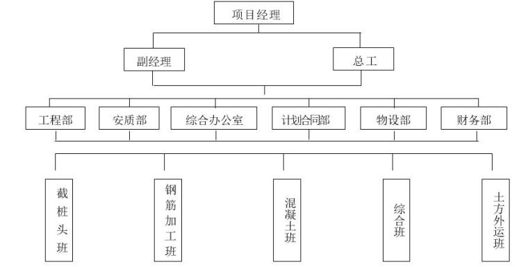 悬臂式挡土墙主体及附属工程施工方案-施工组织机构示意图