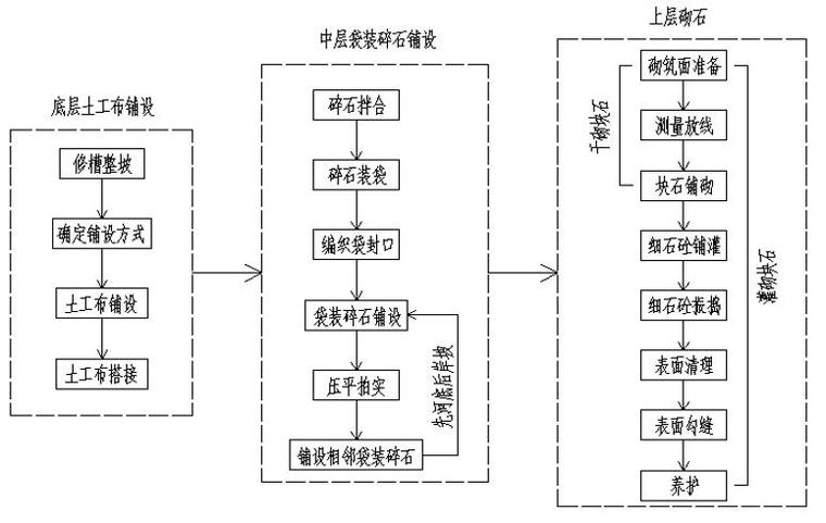 河道工程砌石护坡施工技术方案