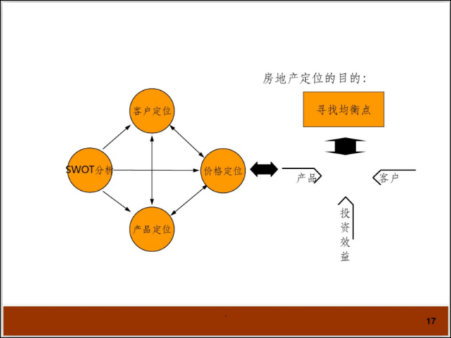 制冷流程轴测图资料下载-房地产项目前期策划流程