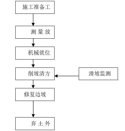 滑坡治理施工组织设计-工艺流程