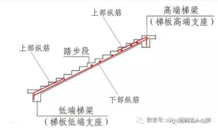 带滑动支座的楼梯资料下载-楼梯、基础各构件结构钢筋配筋（图解）