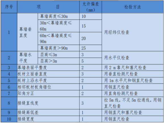 施工工程幕墙专业外幕墙工程施工组织设计-金属板安装的允许偏差和检验方法