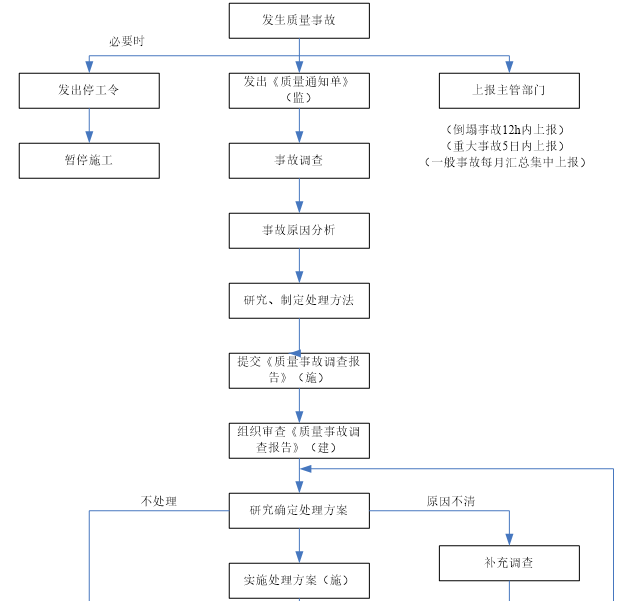 公路工程监理质量工作流程图大全（120页）-工程质量事故处理程序