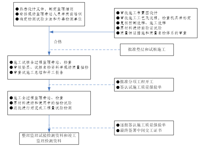 公路工程监理质量工作流程图大全（120页）-一般的软土地基处理施工工程质量监理工作流程