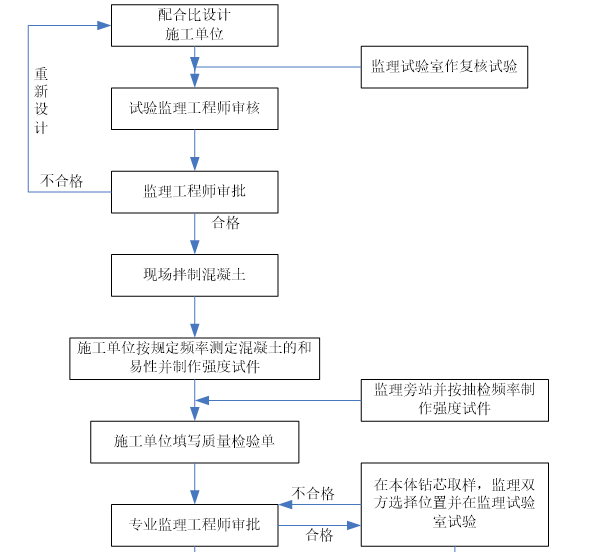 公路工程监理质量工作流程图大全（120页）-混凝土质量监理流程