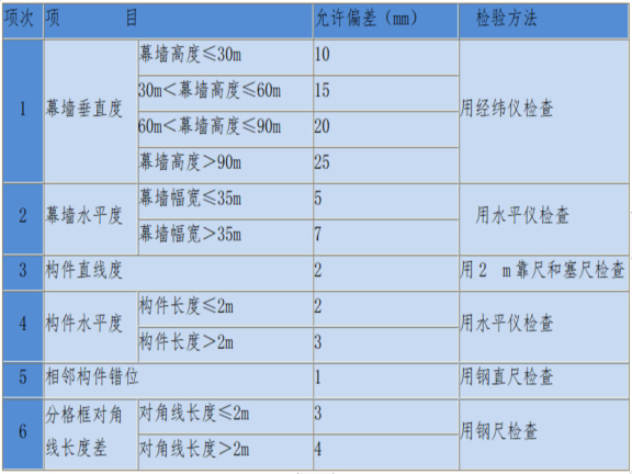 施工工程幕墙专业外幕墙工程施工组织设计-明框玻璃幕墙安装的允许偏差和检验方法