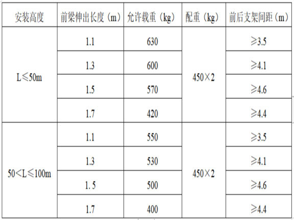 住宅项目幕墙工程吊篮专项施工方案-吊篮安装高度、前梁伸出长度与允许安全载重