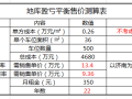 地下车库设计7个为什么！降低成本靠这几招