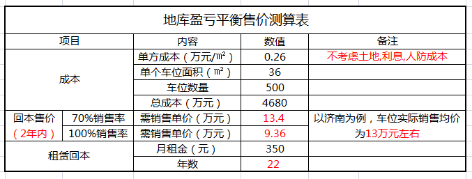 车库充电车位资料下载-地下车库设计7个为什么！降低成本靠这几招